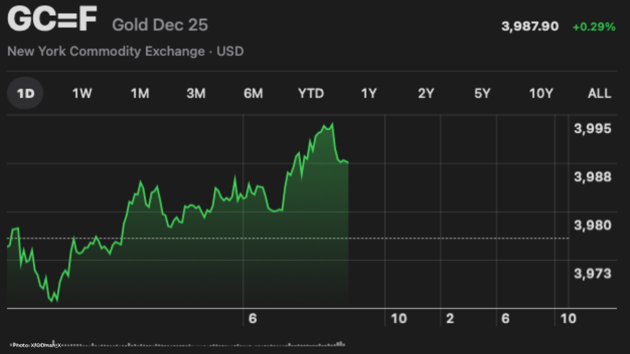 Markets Slip, Gold Soars Amid Policy & Political Jitters