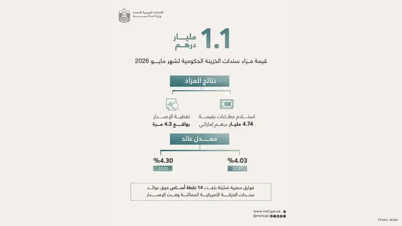 UAE Secures AED1.1 Billion in Latest Treasury Bond Auction
