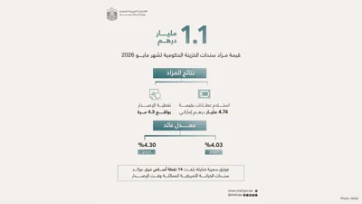 UAE Secures AED1.1 Billion in Latest Treasury Bond Auc…